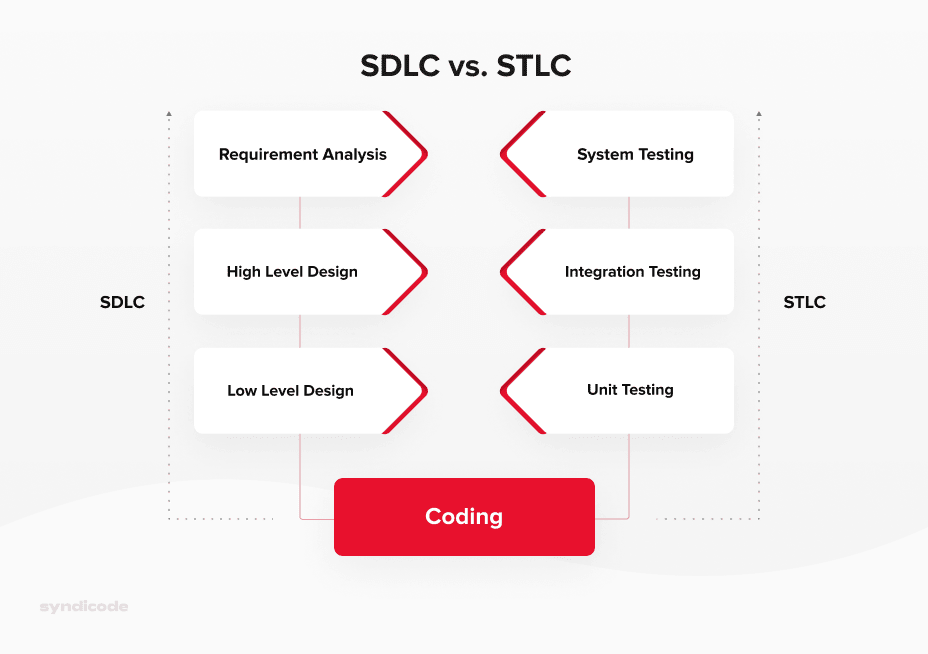 Where STLC belongs in SDLC