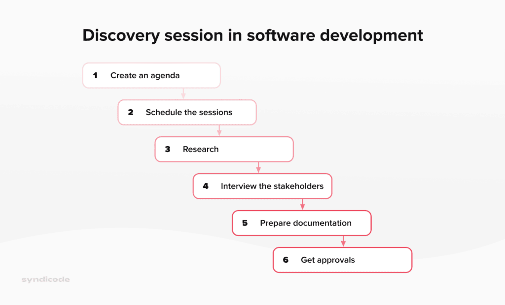 Discovery session steps