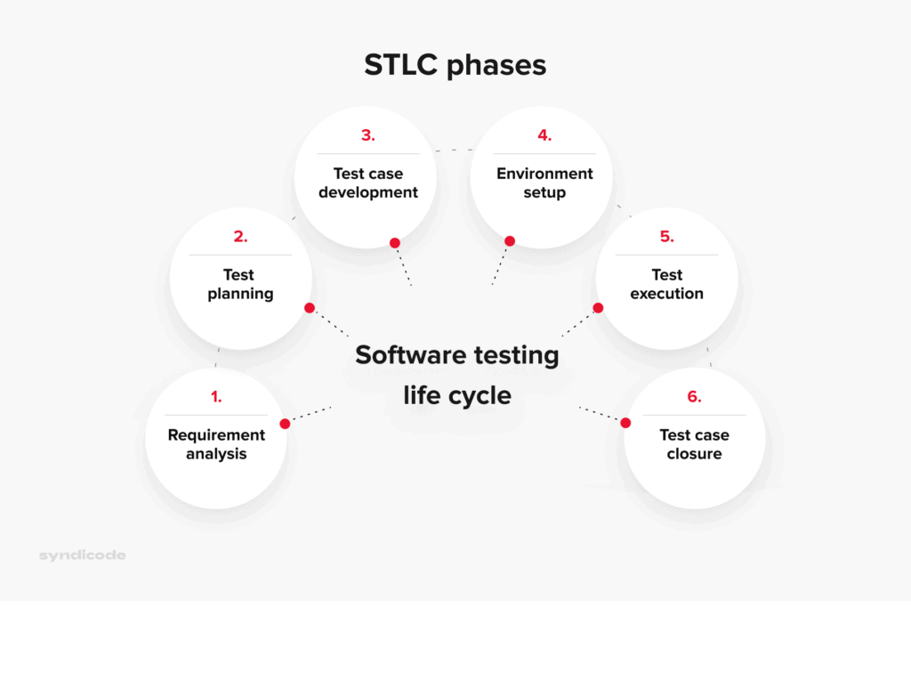 Software testing lifecycle steps