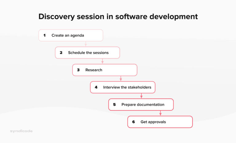 Discovery Session Step-by-step: How To Do It Right?