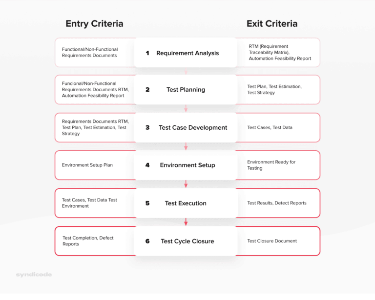 What is a software testing life cycle and why do you need it