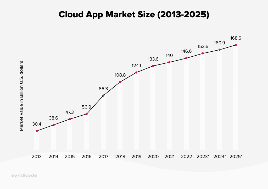 Cloud app market size