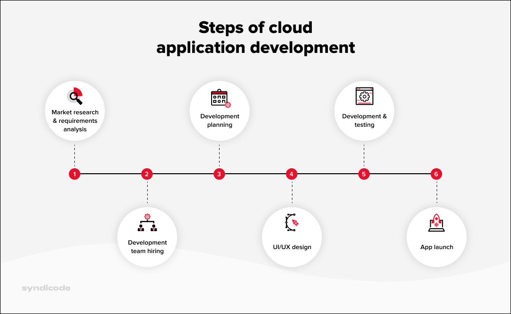Cloud app development steps