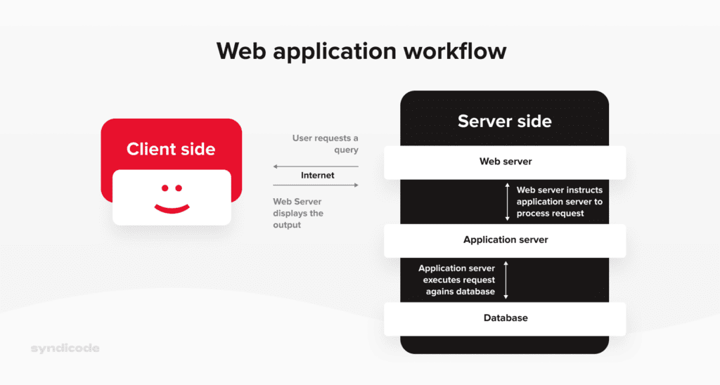 The workflow of a typical web app