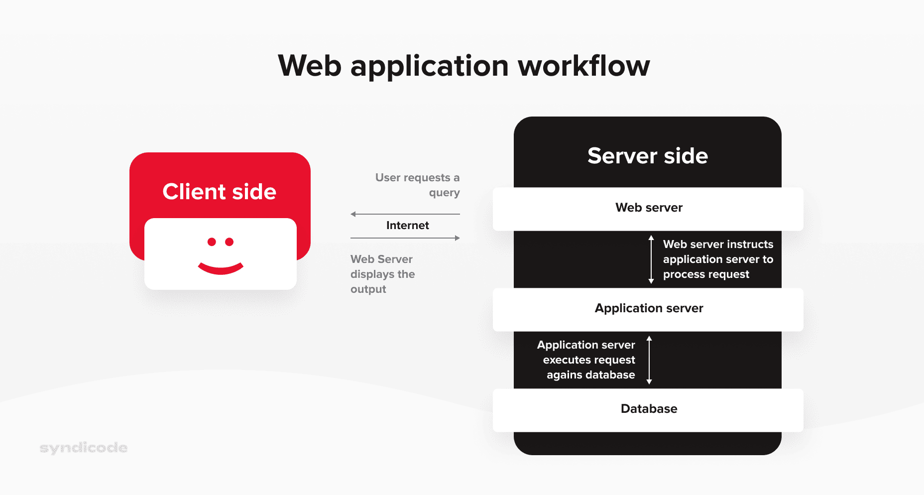 How To Build A Web Application In 8 Smart Steps