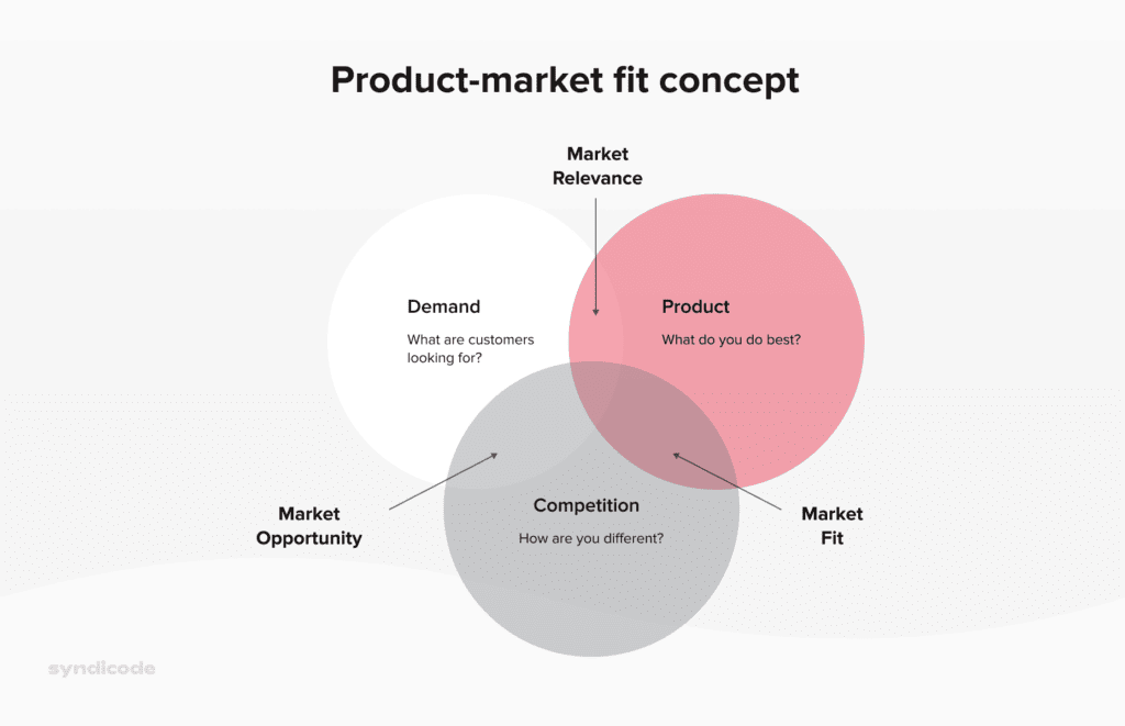 The visual representation of product-market fit