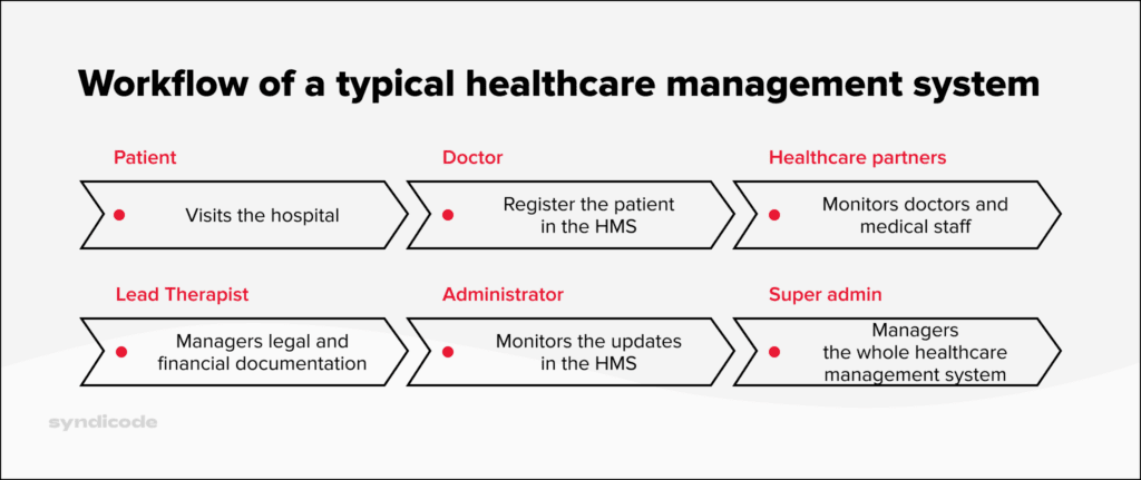 Standard workflow for a hospital management software