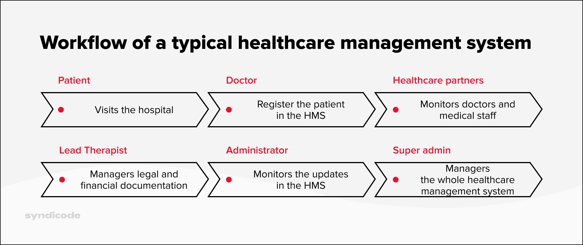 how-to-build-hospital-management-software-in-7-smart-steps