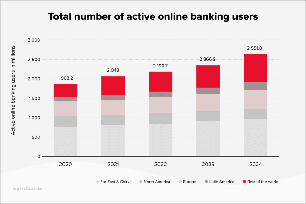 Active mobile banking users 2020-2024