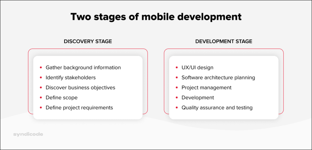 Discovery and development stages