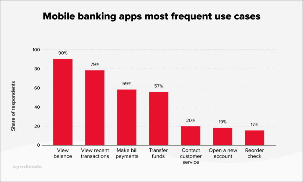 Mobile banking apps most frequent use cases