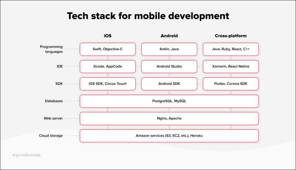 Banking mobile app development tech stack