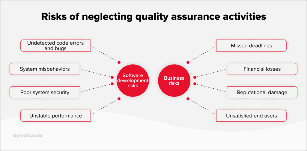 Risks of neglecting quality assurance activities