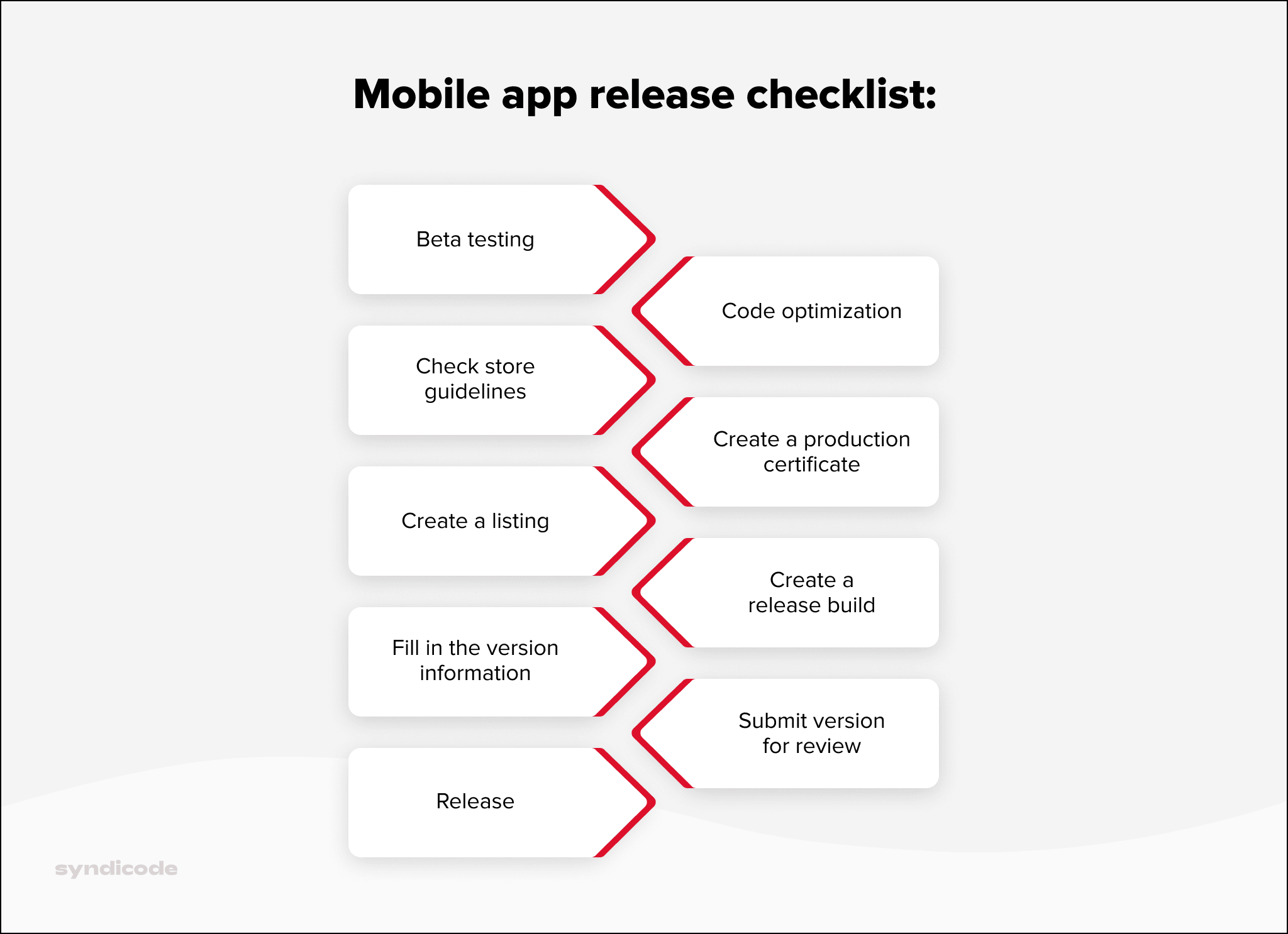 How to create a banking app? Banking application development