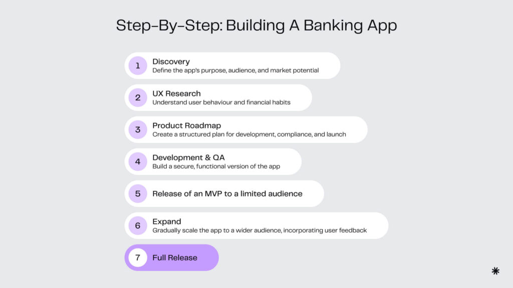 Banking app development steps