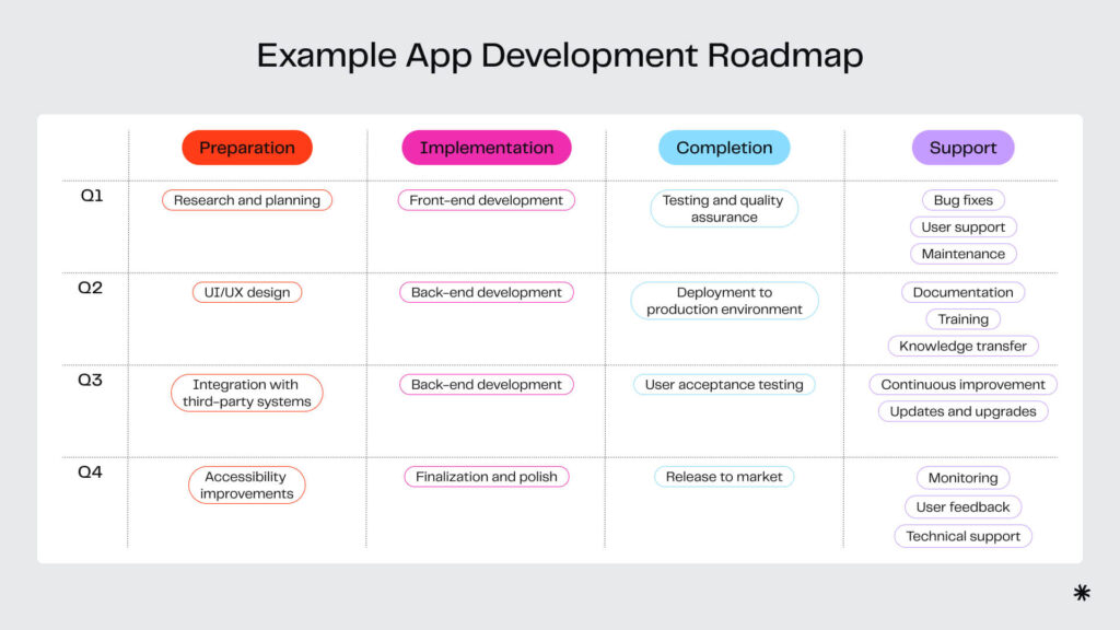 Example of a banking app development roadmap