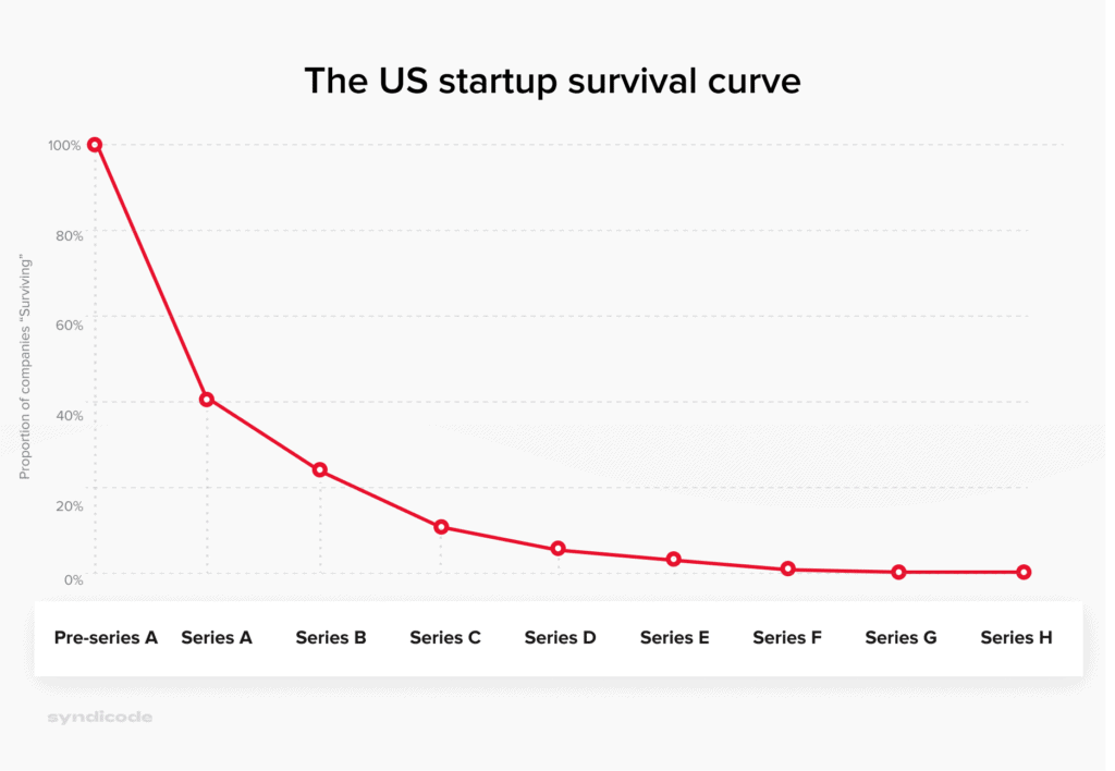 US startup survival curve