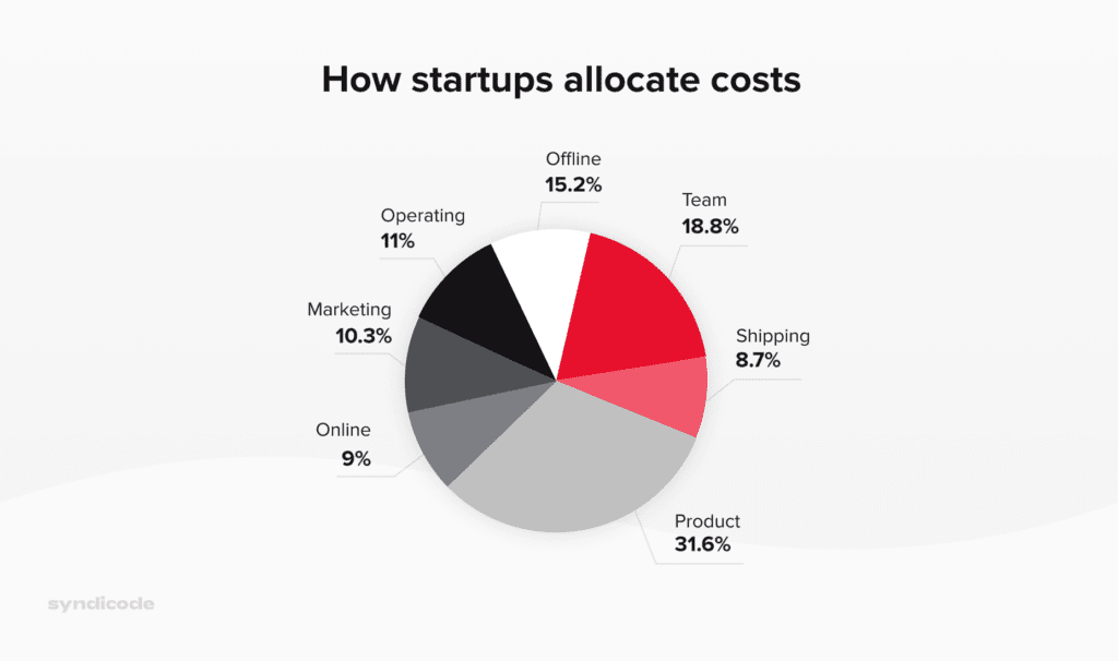How startups allocate costs