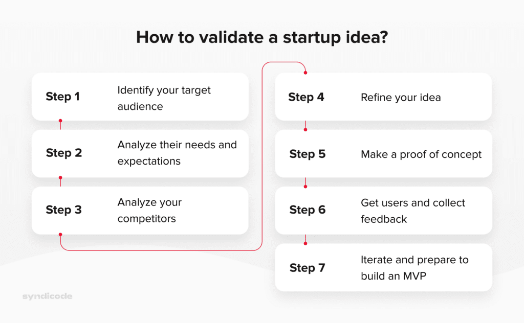 How to validate a startup idea?