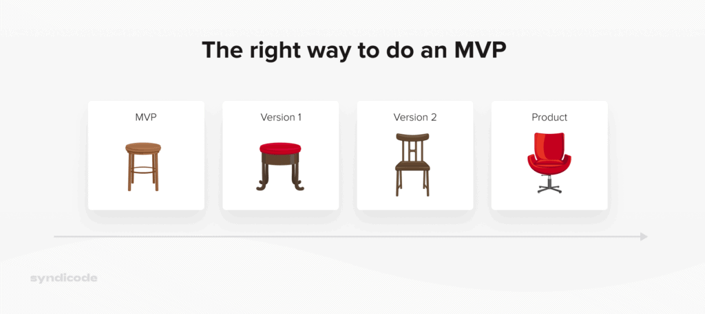 The right way to do an MVP