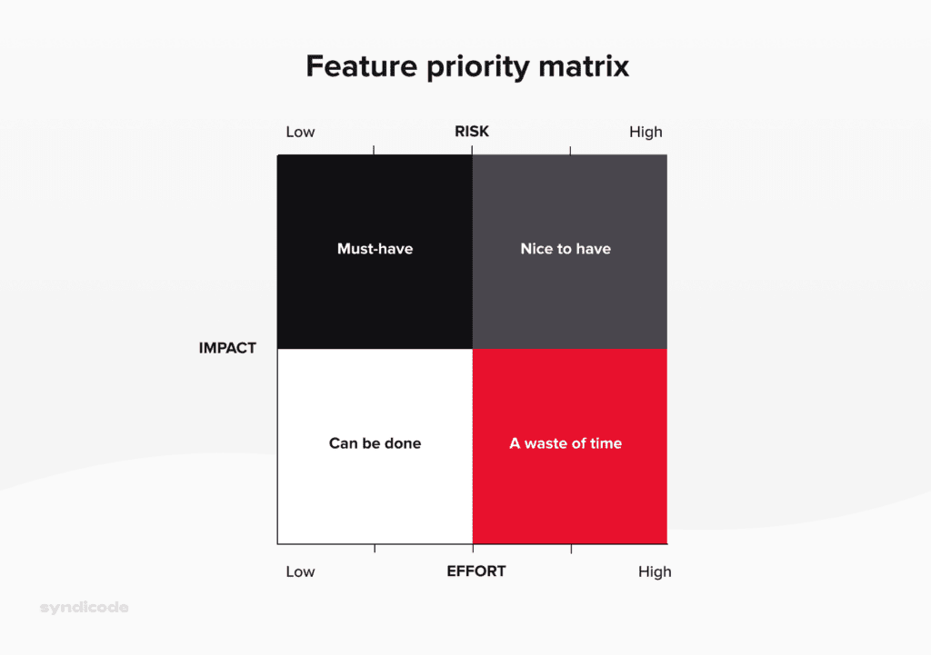 Feature priority matrix
