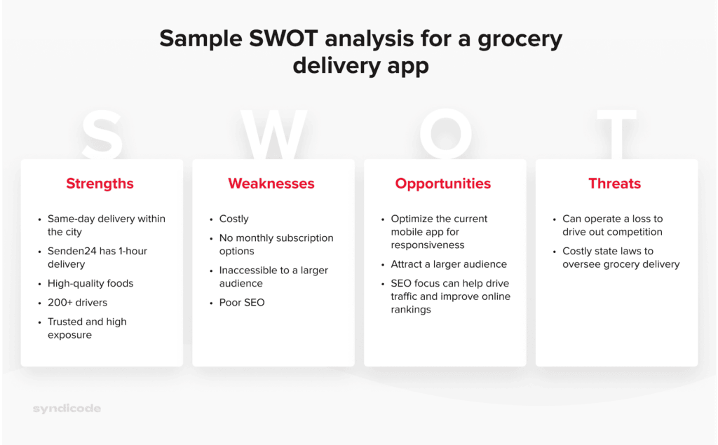 Sample SWOT analysis for a grocery delivery app