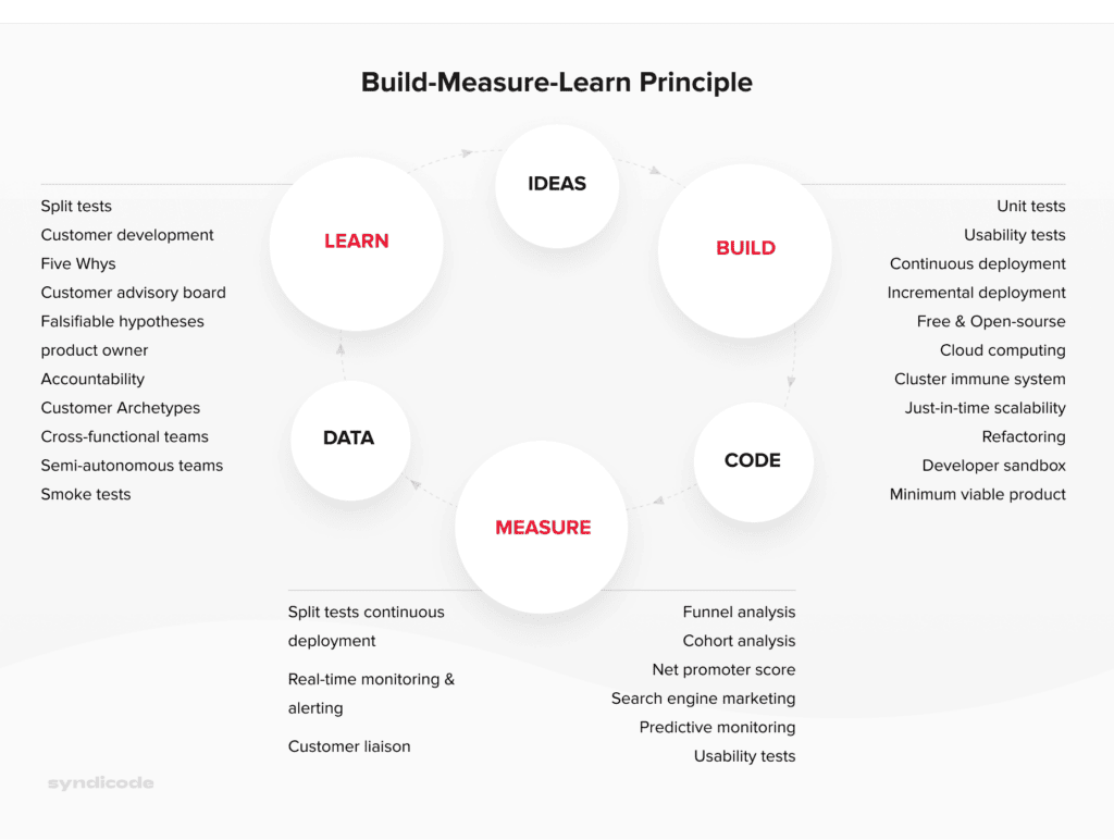How to Build-Measure-Learn