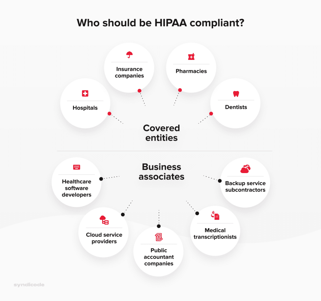 Alt: HIPAA-compliant organizations