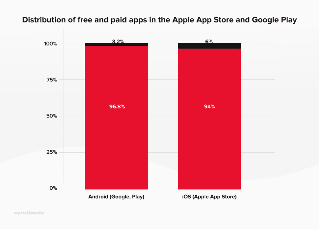 The distribution of free and paid mobile apps