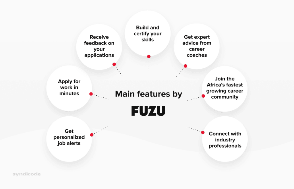 Core features of Fuzu