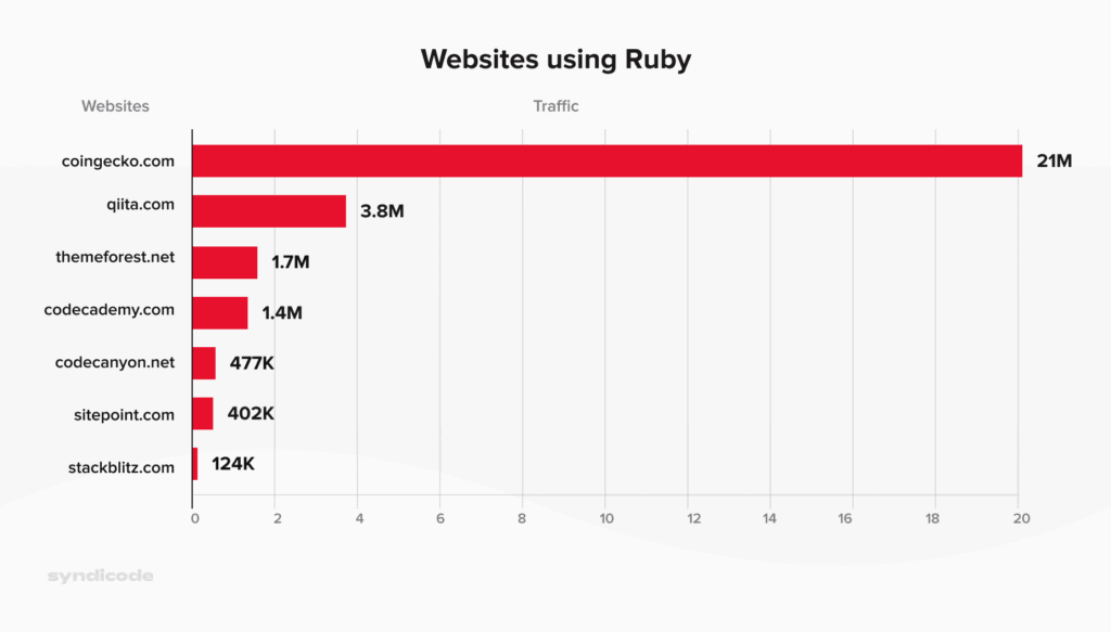 Websites using Ruby