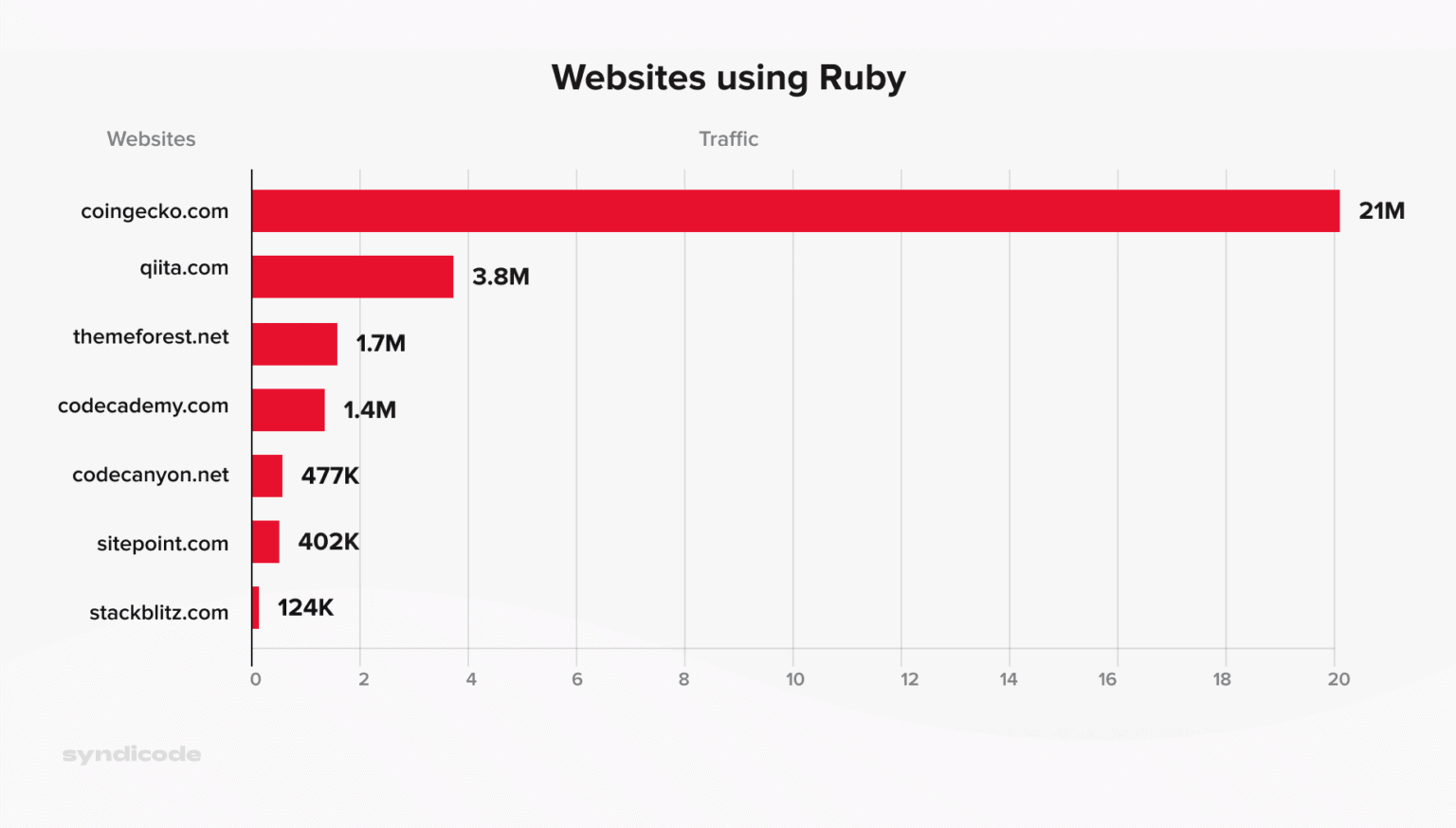 Ruby vs. Ruby on Rails and other languages: 5 things to know