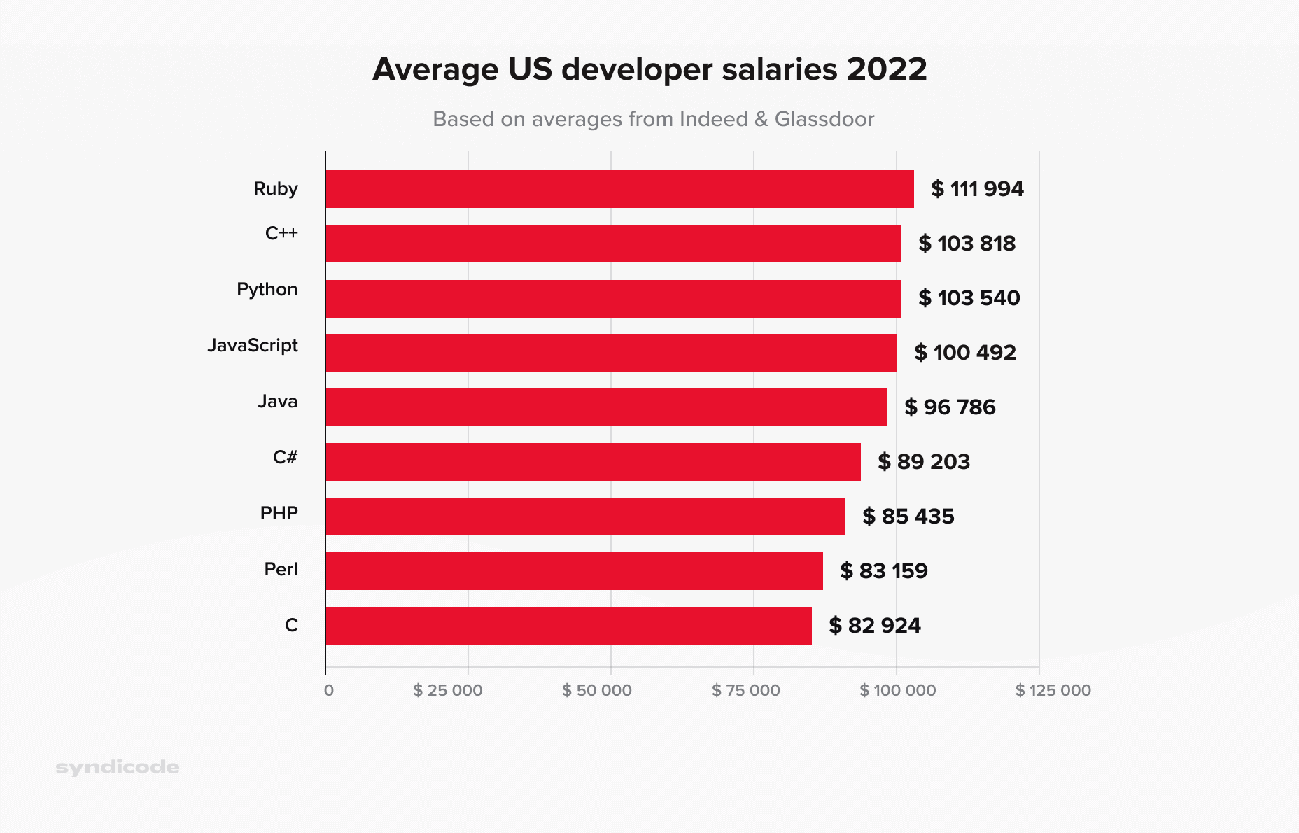 Ruby vs. Ruby on Rails and other languages: 5 things to know