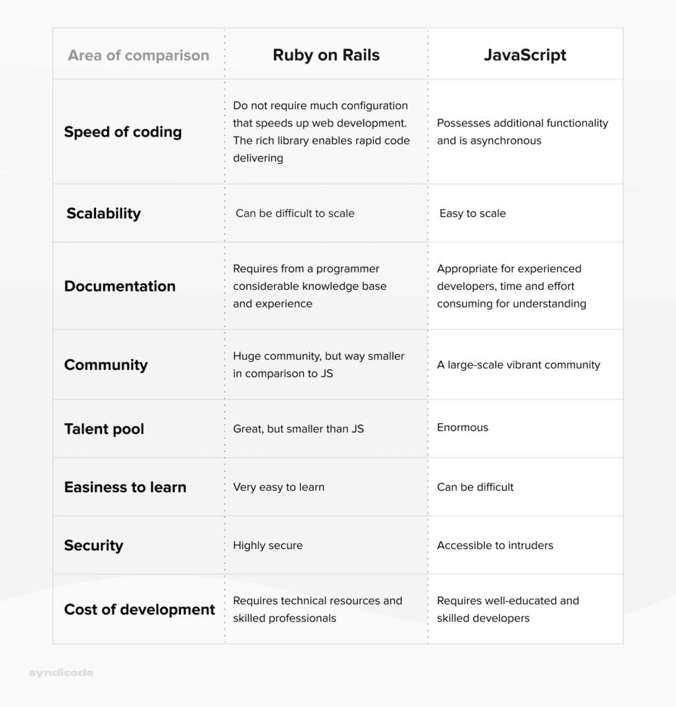 Ruby on Rails and JavaScript comparison