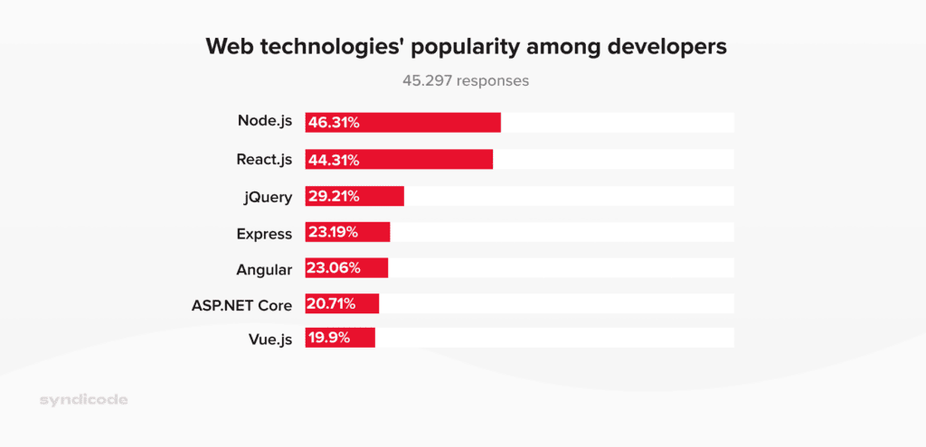 Web technologies' popularity among developers