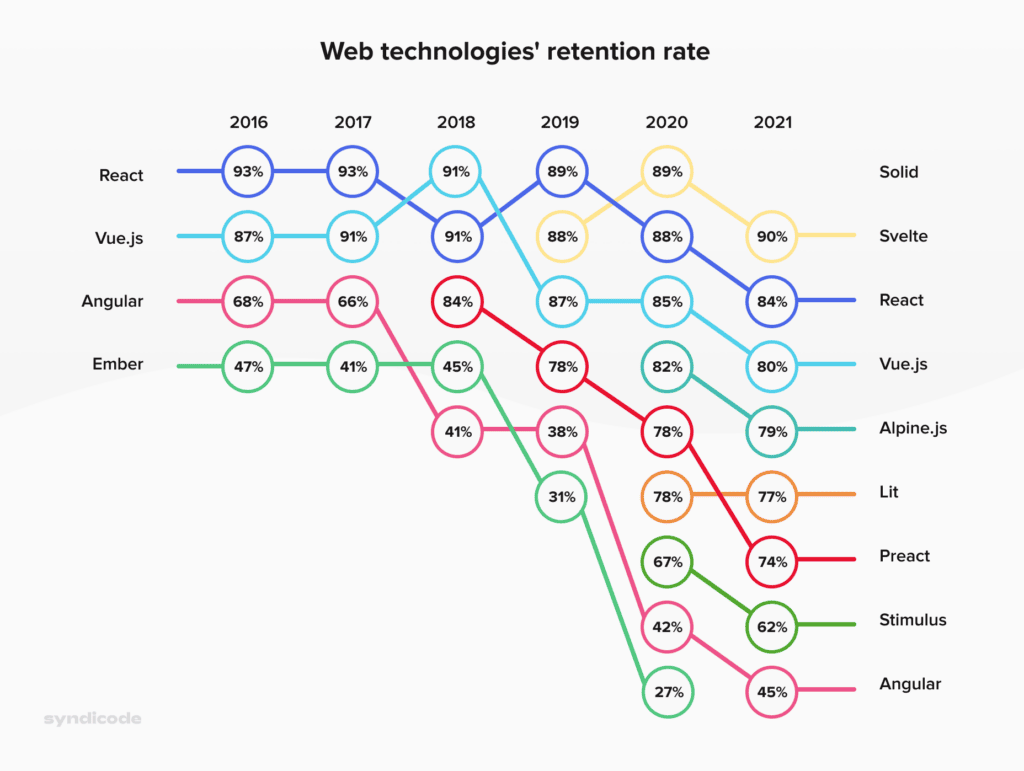 Web technologies' retention rate