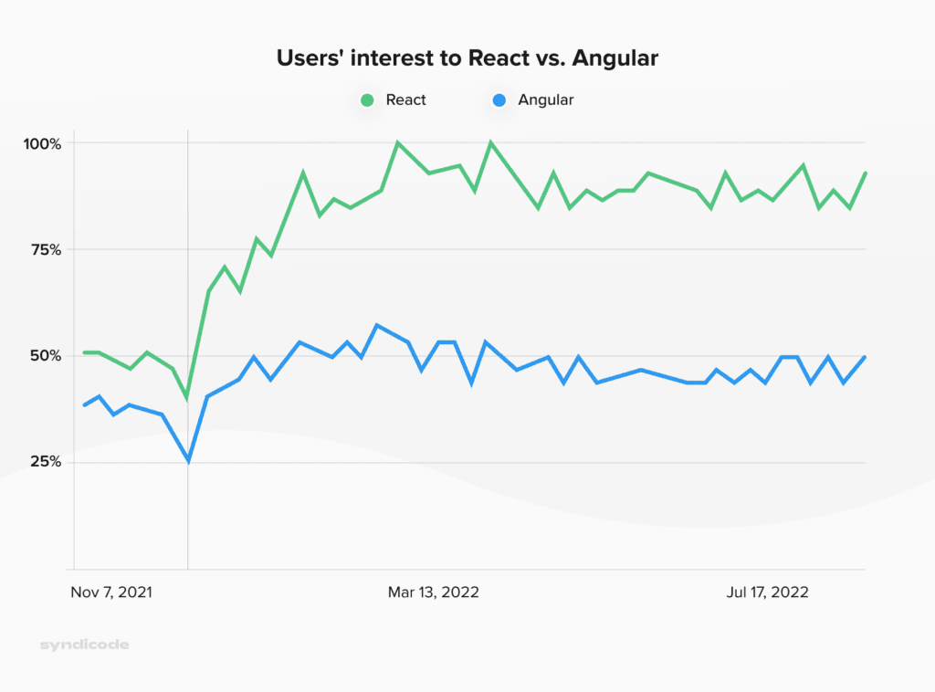 Users' interest to ReactJS and Angular