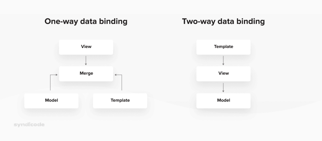 Data binding methods