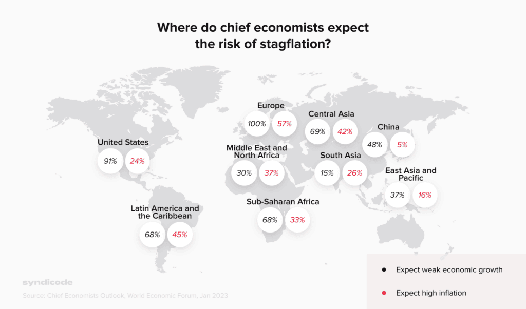 Where do chief economists expect the risk of stagflation?