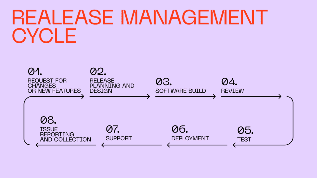 Release management cycle