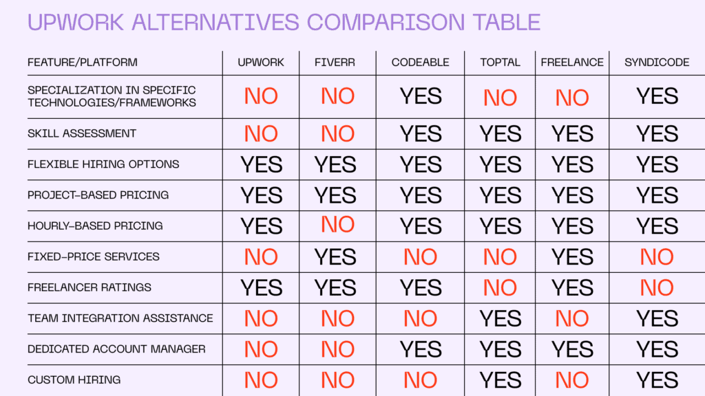 Upwork alternatives comparison table