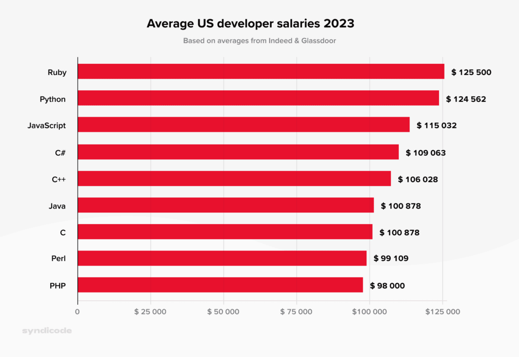 Average US developers salaries
