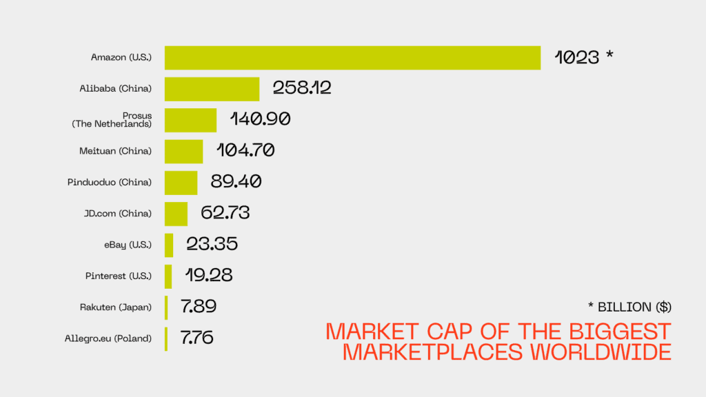 Market cap of the biggest marketplace in the world