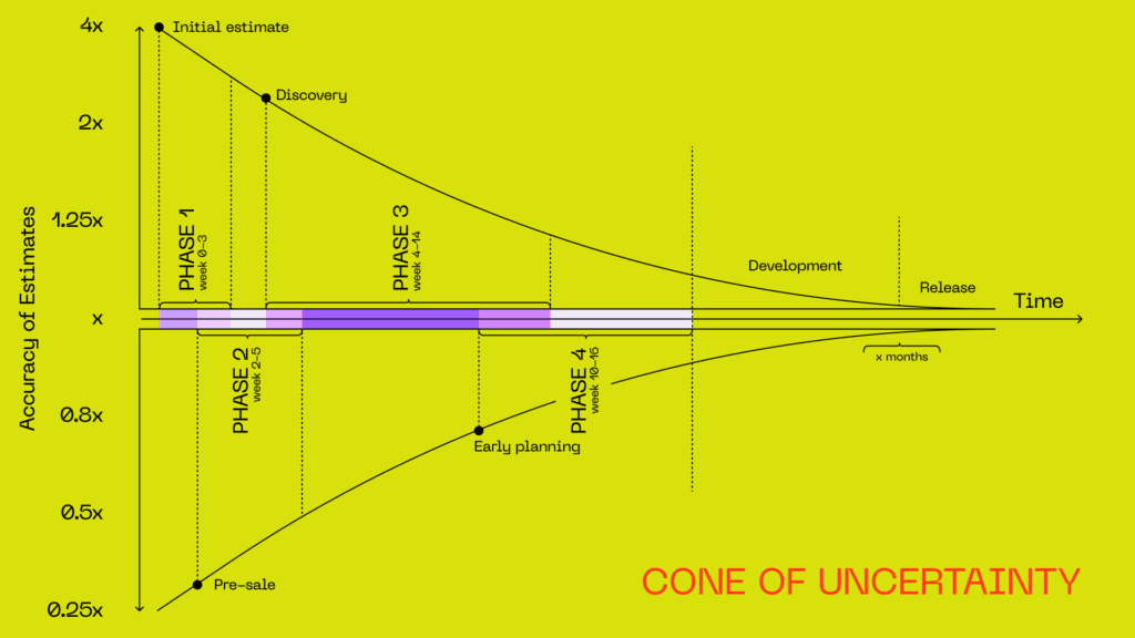 Cone of uncertainty