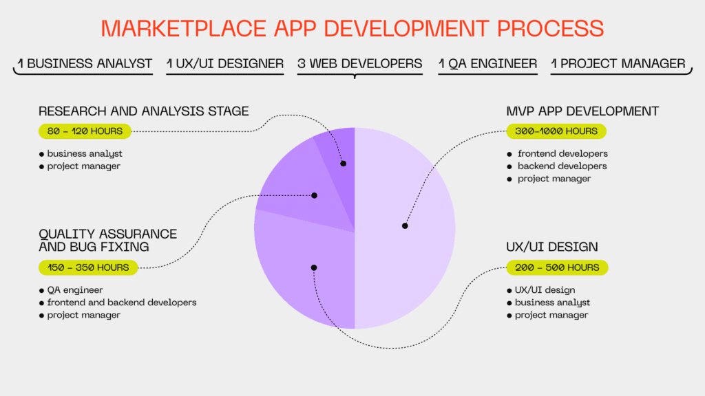 Marketplace app development cost