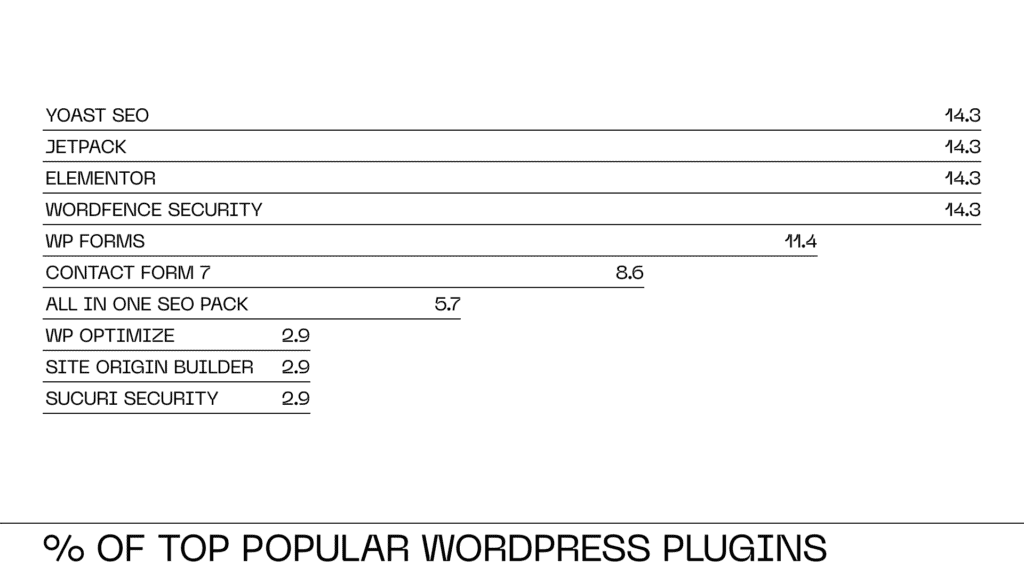 Top popular WordPress plugins by installations