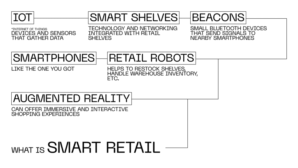 What is smart retail?