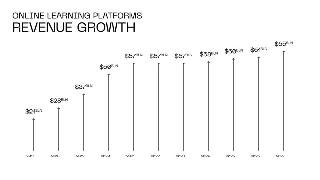 Online learning platforms' revenue growth