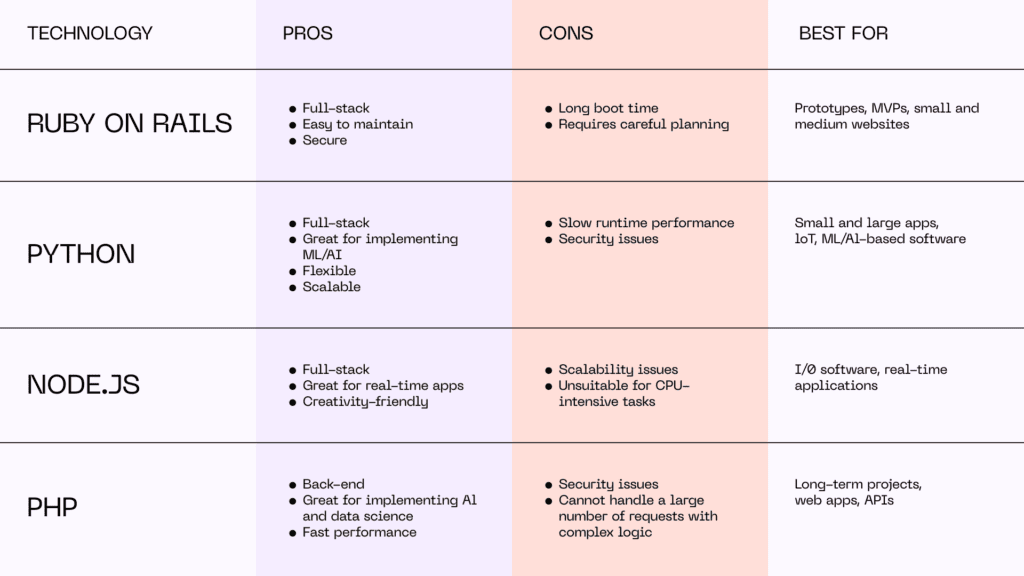 MVP development tech stack comparison