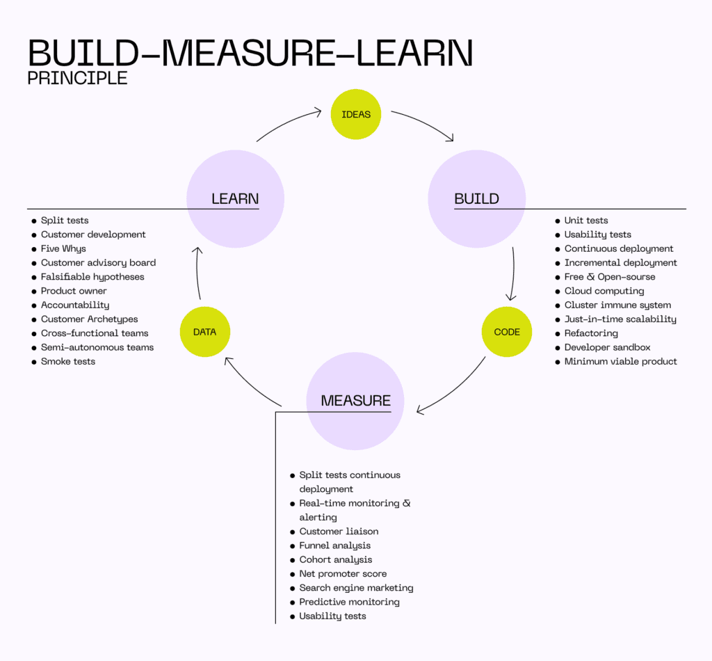 Build-measure-learn principle